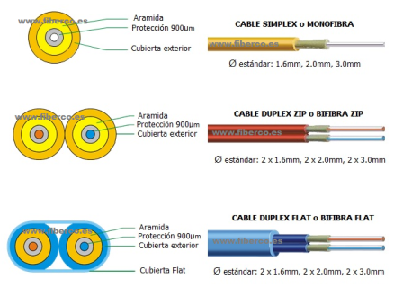 Cables holgados de fibra óptica Fiberco